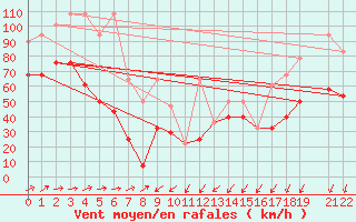 Courbe de la force du vent pour Sonnblick - Autom.