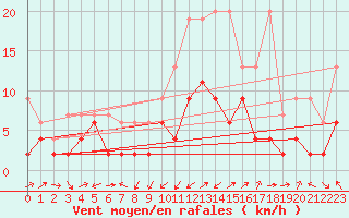 Courbe de la force du vent pour Courtelary