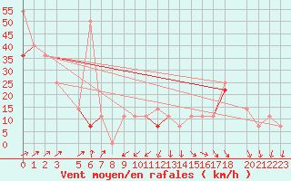 Courbe de la force du vent pour Ona Ii