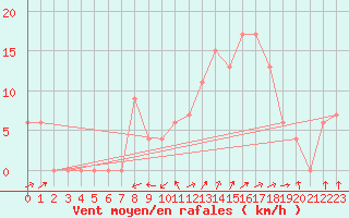 Courbe de la force du vent pour Crdoba Aeropuerto