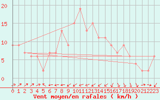 Courbe de la force du vent pour Santander (Esp)