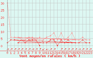 Courbe de la force du vent pour Stabio