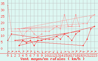 Courbe de la force du vent pour Gttingen