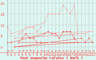 Courbe de la force du vent pour Bischofszell