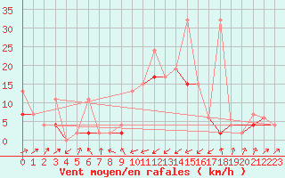 Courbe de la force du vent pour Boltigen