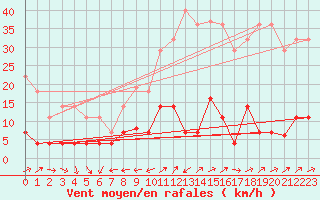 Courbe de la force du vent pour Pobra de Trives, San Mamede