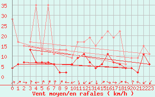 Courbe de la force du vent pour Interlaken