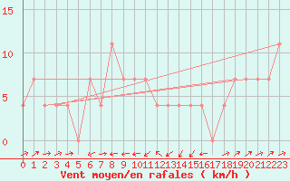 Courbe de la force du vent pour Semmering Pass