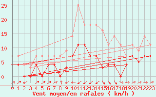 Courbe de la force du vent pour San Pablo de Los Montes