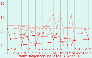 Courbe de la force du vent pour Les Eplatures - La Chaux-de-Fonds (Sw)