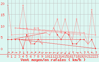 Courbe de la force du vent pour Stabio