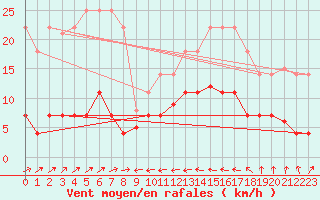 Courbe de la force du vent pour Llanes