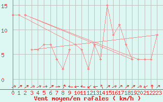Courbe de la force du vent pour Bala