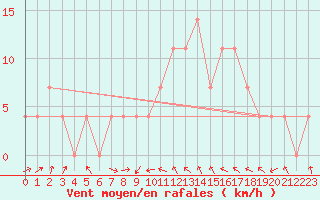 Courbe de la force du vent pour Seibersdorf