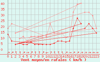 Courbe de la force du vent pour Weihenstephan
