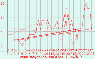 Courbe de la force du vent pour Badajoz / Talavera La Real