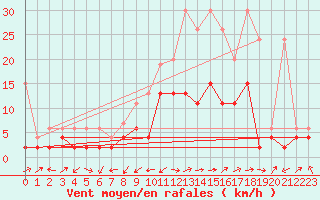 Courbe de la force du vent pour Courtelary