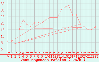 Courbe de la force du vent pour Santander (Esp)