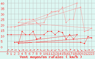 Courbe de la force du vent pour Caravaca Fuentes del Marqus