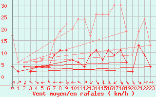 Courbe de la force du vent pour Arosa