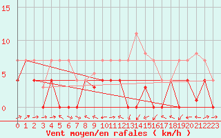 Courbe de la force du vent pour San Pablo de Los Montes