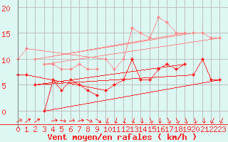 Courbe de la force du vent pour Argentan (61)