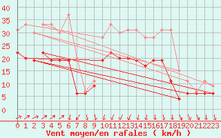 Courbe de la force du vent pour Chteauroux (36)