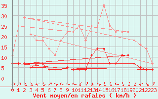 Courbe de la force du vent pour Madridejos