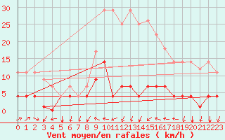 Courbe de la force du vent pour Valencia