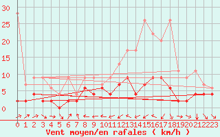 Courbe de la force du vent pour Les Charbonnires (Sw)
