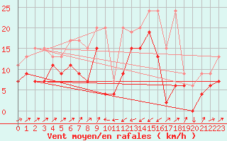 Courbe de la force du vent pour Boltigen