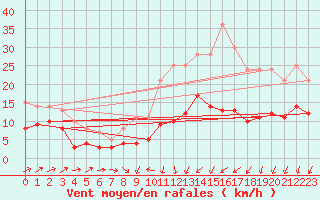 Courbe de la force du vent pour Cambrai / Epinoy (62)
