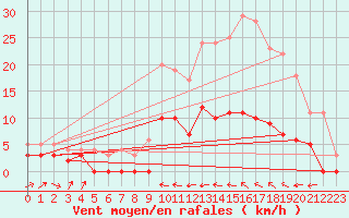 Courbe de la force du vent pour Changis (77)