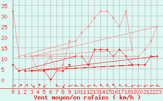 Courbe de la force du vent pour Dourbes (Be)
