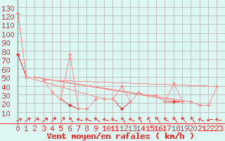 Courbe de la force du vent pour Somna-Kvaloyfjellet