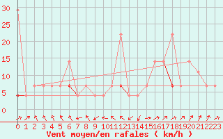 Courbe de la force du vent pour Vangsnes