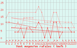 Courbe de la force du vent pour Dragasani