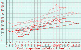 Courbe de la force du vent pour Cabo Peas