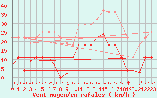 Courbe de la force du vent pour Llanes