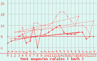 Courbe de la force du vent pour Agen (47)