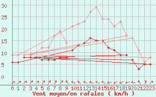 Courbe de la force du vent pour Bastia (2B)
