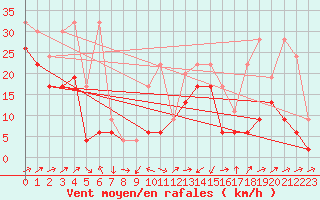 Courbe de la force du vent pour Naluns / Schlivera