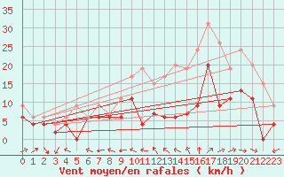 Courbe de la force du vent pour Aurillac (15)