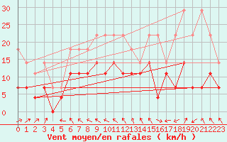 Courbe de la force du vent pour Emden-Koenigspolder