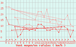 Courbe de la force du vent pour Cap Sagro (2B)