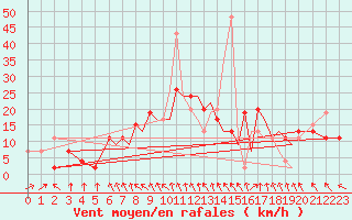 Courbe de la force du vent pour Farnborough