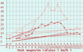 Courbe de la force du vent pour Ouzouer (41)
