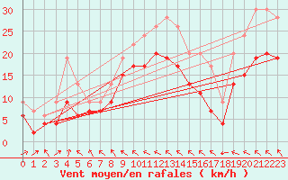 Courbe de la force du vent pour Caen (14)
