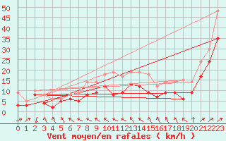 Courbe de la force du vent pour Ummendorf