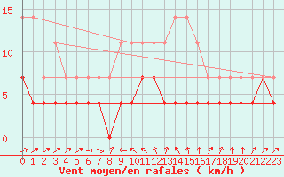 Courbe de la force du vent pour Adjud